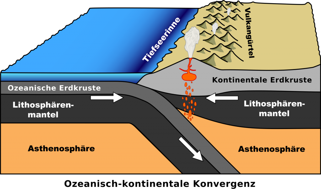Subduktion der ozeanischen Lithosphäre (Quelle: Wiki / MagentaGreen /  CC by 3.0)